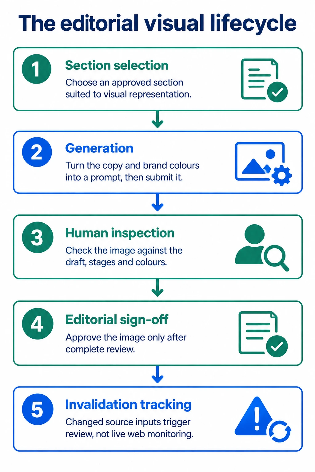Five-stage editorial visual lifecycle: section selection, generation, human inspection, editorial sign-off and invalidation tracking. The preceding section provides the full explanation.